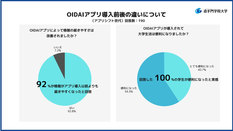 3・4年生は、92.8％が「情報の届きやすさが改善された」と回答