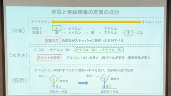 材料の組み合わせで滑りやすさが変わる一方、重さや接触面積は滑り出す角度に大きく影響しないことを、「アモントン・クーロンの法則」をもとに考察した