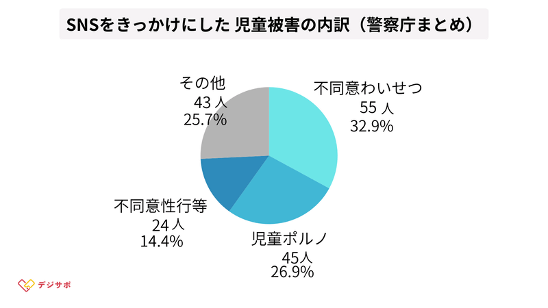 SNSをきっかけにした児童被害の内訳