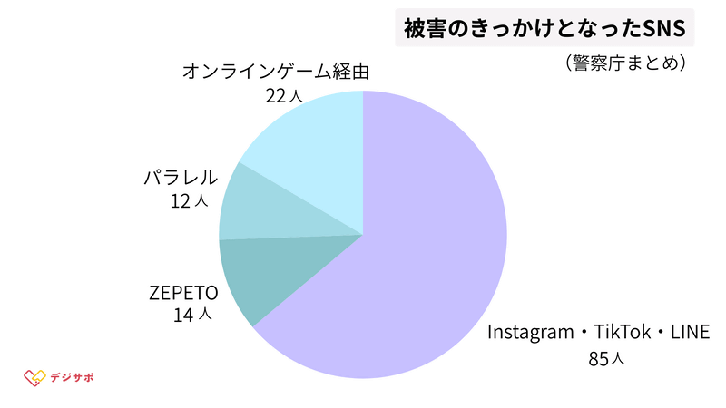 被害のきっかけとなったSNS