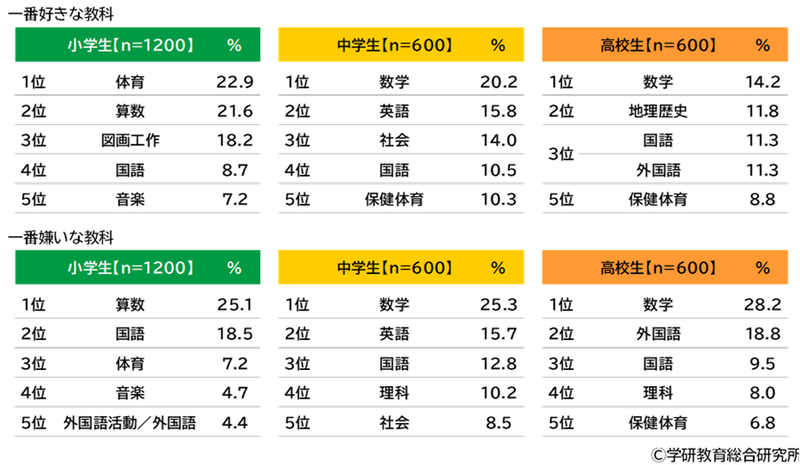 小学生では「体育」、中学生と高校生では「数学」が好きな教科1位に