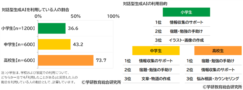 対話型生成AIの利用率は、小学生が36.6％、中学生は43.2％、高校生が73.7％