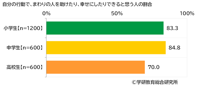 「自分の行動で周りの人を幸せにできる」と回答した小学生は、83.3％