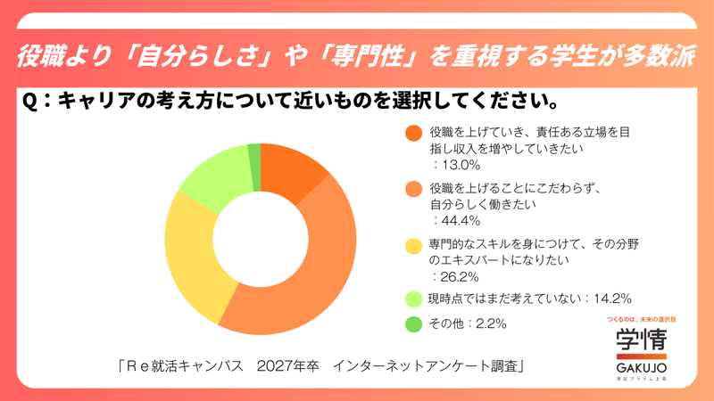 役職より「自分らしさ」や「専門性」を重視