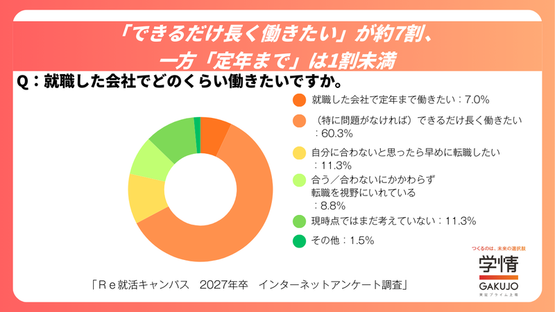 「定年まで働きたい」と考えている学生は1割未満に