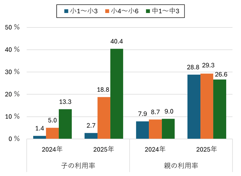 中学生の利用率は4割を超え、前年の約3倍に