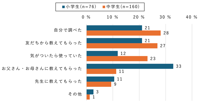小学生が生成AIを利用し始めたきっかけは「親から教えてもらった」、中学生は「自分で調べた」「友だちから教えてもらった」が多い