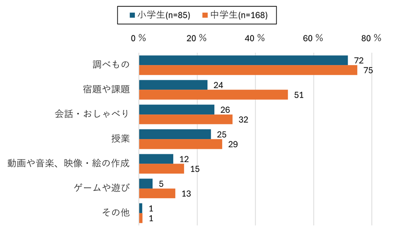 生成AIの用途は「調べもの」が約7割。中学生は「宿題や課題」も半数を超える