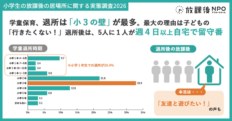 特定非営利活動法人放課後NPOアフタースクールが、小学生の保護者2,283人を対象に実施した「放課後の居場所」に関する調査結果を発表（出典：特定非営利活動法人放課後NPOアフタースクール、以下同じく）