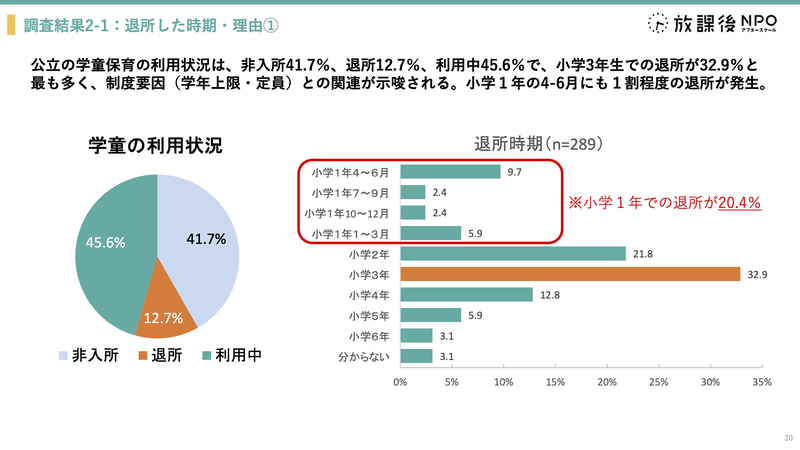 公立の学童保育の退所時期は、小学3年生が最多