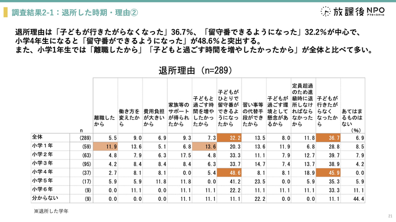 退所理由の最多は「子供が行きたがらなくなった」