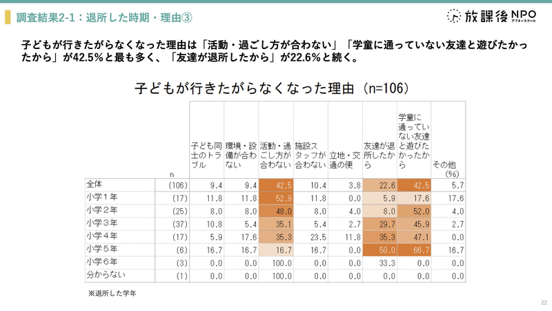行きたがらなくなった理由は、「活動・過ごし方が合わない」「学童に通っていない友達と遊びたかった」