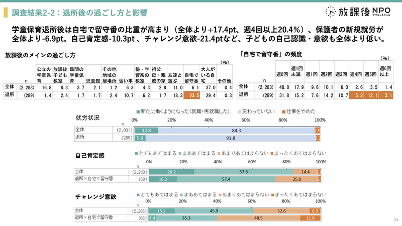 学童保育の退所後は「自宅で留守番」が増加し、全体より17.4ポイント高い結果に