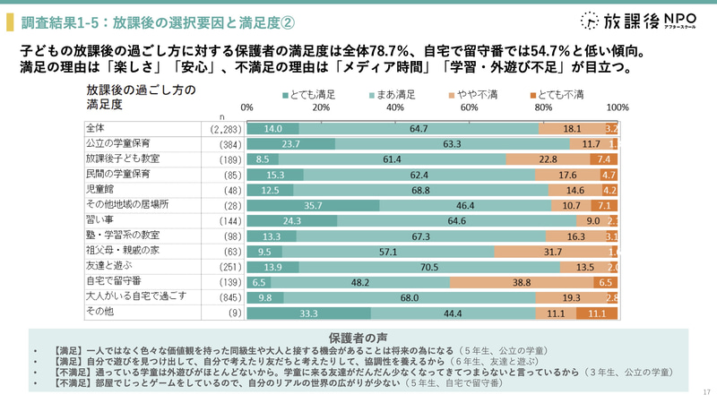 子供の放課後の過ごし方に対する保護者の満足度は、自宅で留守番が24.2ポイント低い