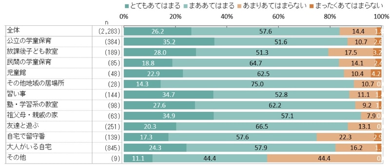 全体が83.8％の肯定回答に対し、「放課後子供教室」と「自宅で留守番」は全体を下回った