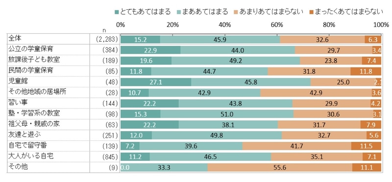 チャレンジ意欲の設問では、全体では61.1％が肯定回答をしたのに対し、「自宅で留守番」は46.8％に
