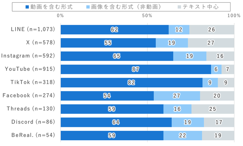 各ソーシャルメディアで利用するコンテンツ形式（閲覧・視聴）[％]