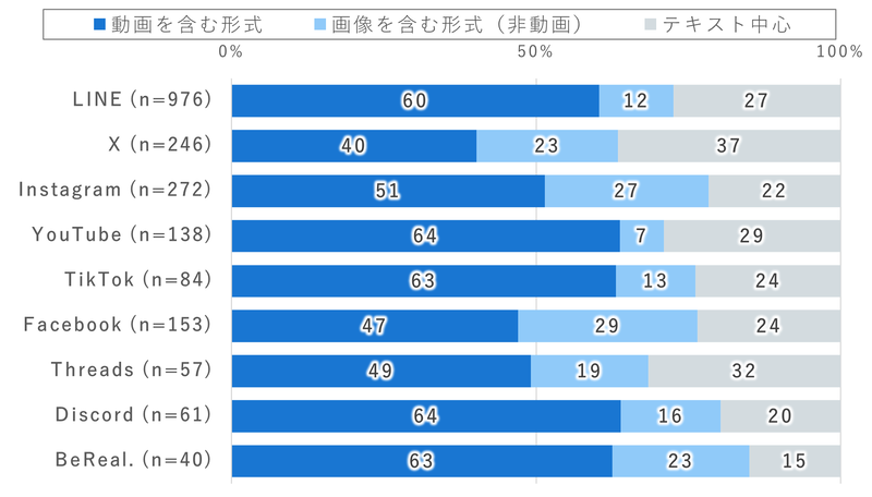 各ソーシャルメディアで利用するコンテンツ形式（発信・投稿）[％]