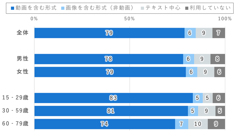  ソーシャルメディアで利用するコンテンツ形式（閲覧・視聴）[％]