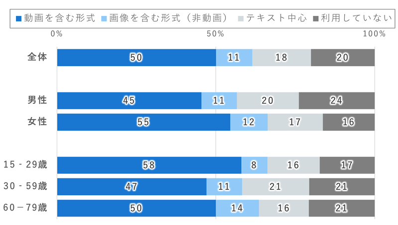 ソーシャルメディアで利用するコンテンツ形式（発信・投稿）[％]