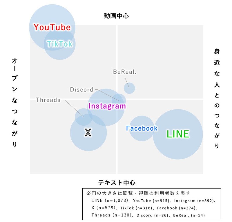 ソーシャルメディアの利用スタイル比較（閲覧・視聴）