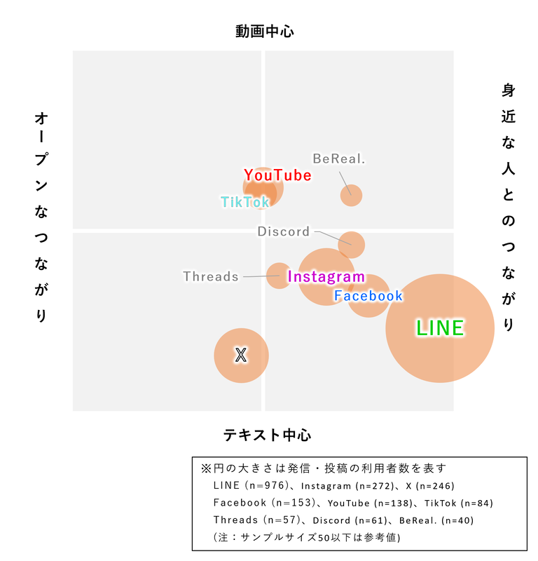 主要ソーシャルメディアの利用スタイル比較（発信・投稿）