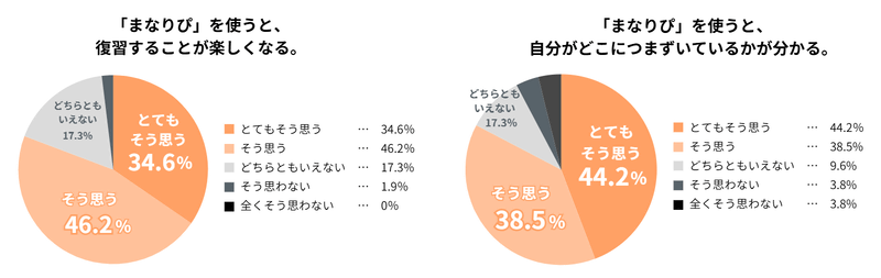 「まなりぴ」を利用した児童へのアンケート結果