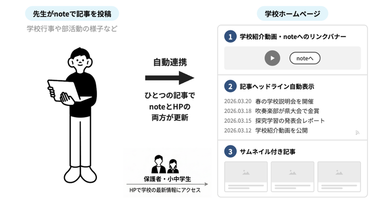 学校ホームページとnoteの連携