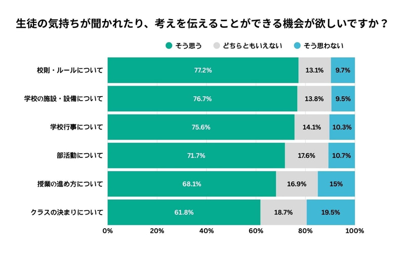 「校則・ルール」以外の多様な場面で「意見を伝えたい」ニーズがある