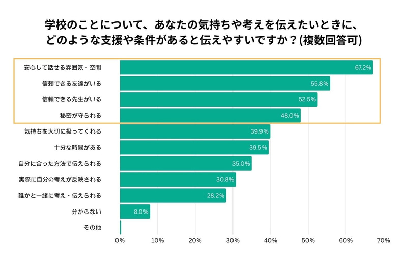 意見表明に必要なのは「安心して話せる雰囲気」や「信頼できる友達／先生がいる」こと