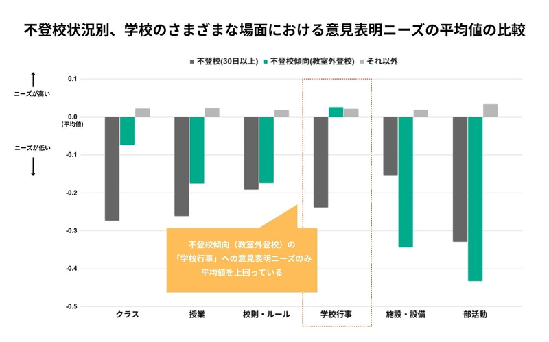 不登校傾向の子の意見表明ニーズは、「学校行事」のみ異なる傾向