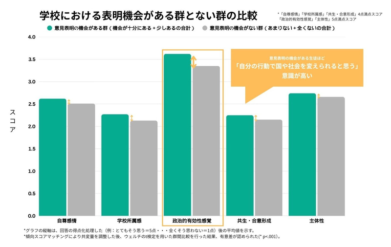 意見表明の機会がある学校の生徒ほど「自分の行動で、国や社会を変えられると思う」という意識が高い