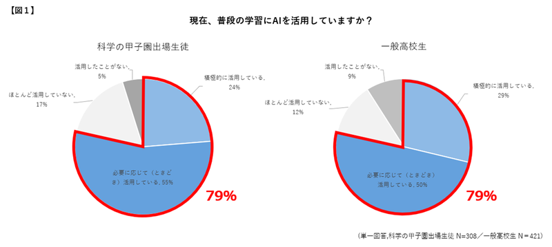 高校生の4人に3人がAIを活用。科学の甲子園出場生徒は、一般高校生より学習にAIを活用する割合が多い