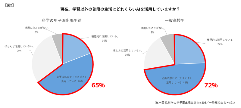 学習以外の生活でAIを使っている割合は、科学の甲子園出場生徒が65％、一般高校生が72％