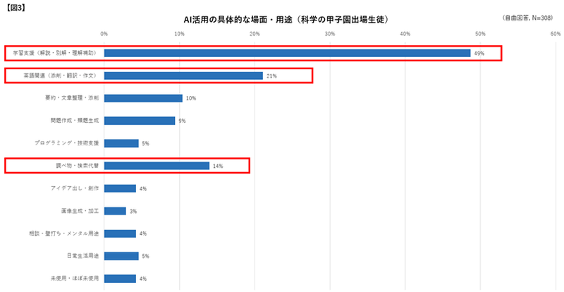 科学の甲子園出場生徒におけるAI活用の用途は、「学習支援」「英語関連」「調べ物・検索の代替」が上位