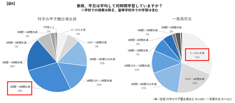 科学の甲子園出場生徒の平日学習時間は、「2～3時間」が最多