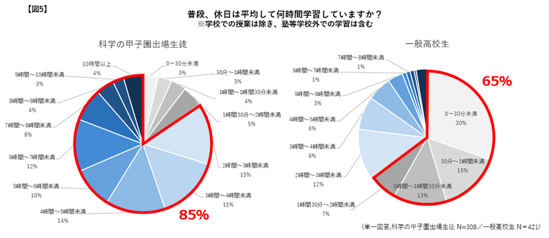 休日も85％以上が2時間以上学習に取り組む
