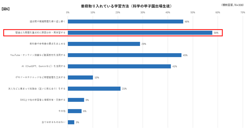 半数以上が「間違えた問題を重点的に原因分析・再学習する」と回答