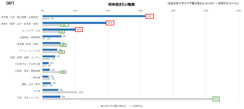 科学の甲子園出場生徒の将来就きたい職業No.1は「研究職」