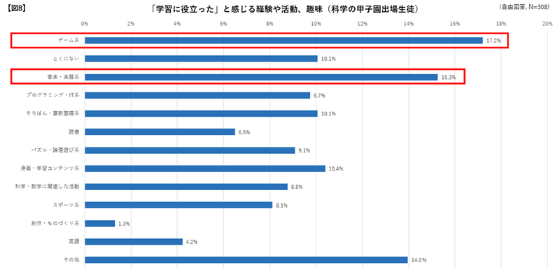 科学の甲子園出場生徒の学習に役立った経験・活動・趣味の上位は、「ゲーム」「音楽・楽器」