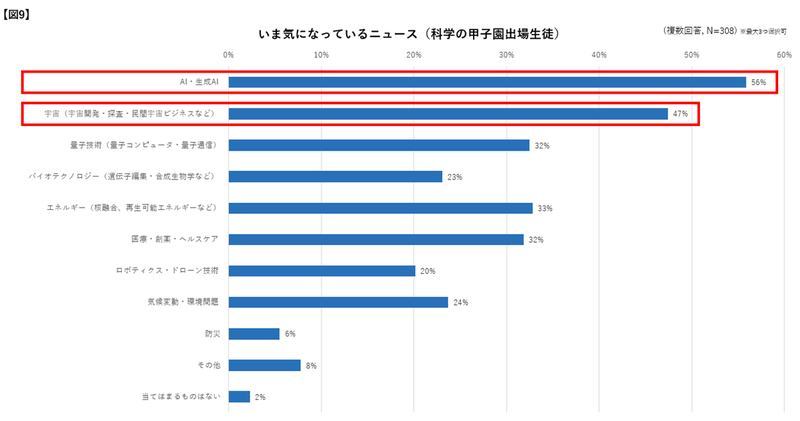 科学の甲子園出場生徒が今最も注目するニュースは「AI」で、2位が「宇宙」