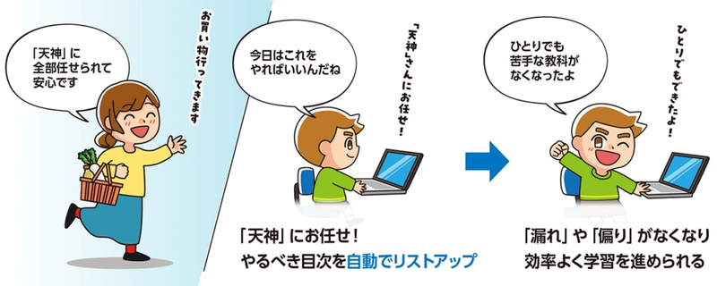 学習量や繰り返し回数に基づいて、1日ごとの学習計画を自動で作成（出典：株式会社タオ）