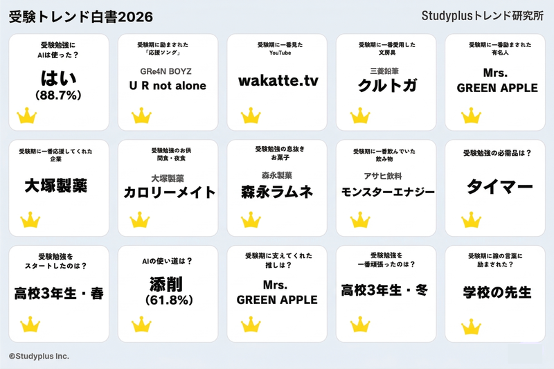 「受験トレンド白書2026」のランキング1位まとめ