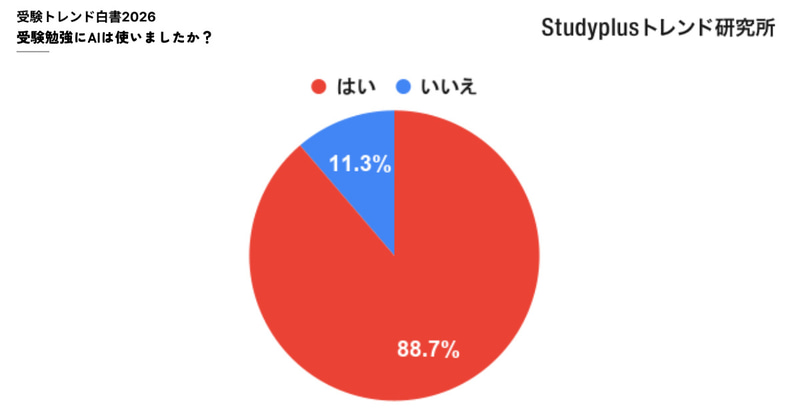 「受験勉強にAIを活用した」と答えた割合は88.7％