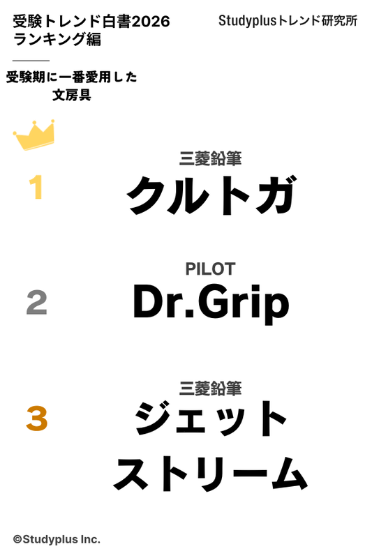 受験期に一番愛用した文房具の上位3位