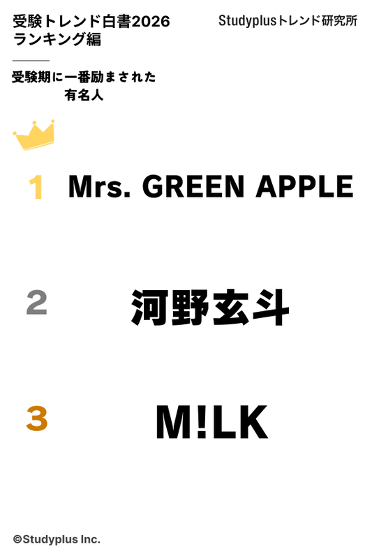受験期に一番励まされた有名人の上位3位