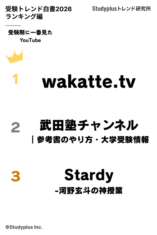 受験期に一番見たYouTubeの上位3位