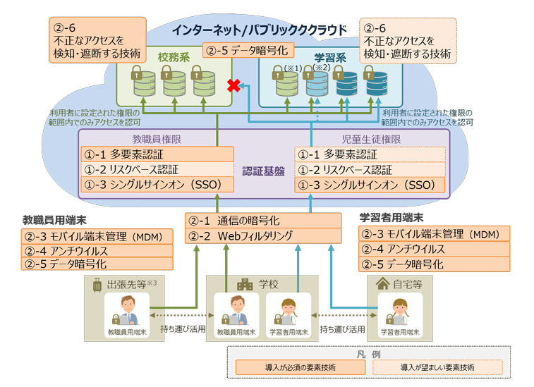 強固なアクセス制御による対策（イメージ図）（出典：文部科学省<a href="https://www.mext.go.jp/content/20250325-mxt_jogai01-100003157_4.pdf" class="strong nb" target="_blank">「教育情報セキュリティポリシーハンドブック（令和7年3月）」</a>）