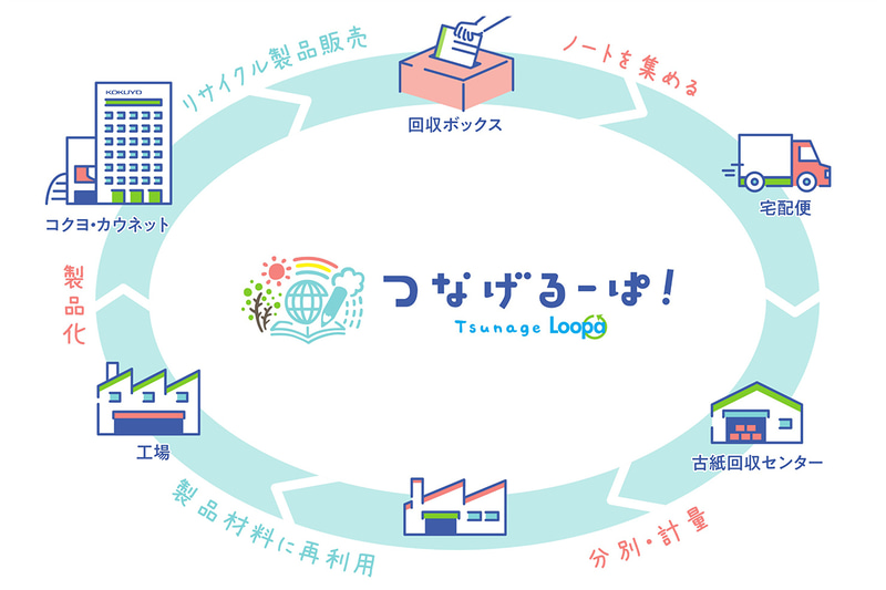 使用済みのノートが回収されてから生まれ変わるまで