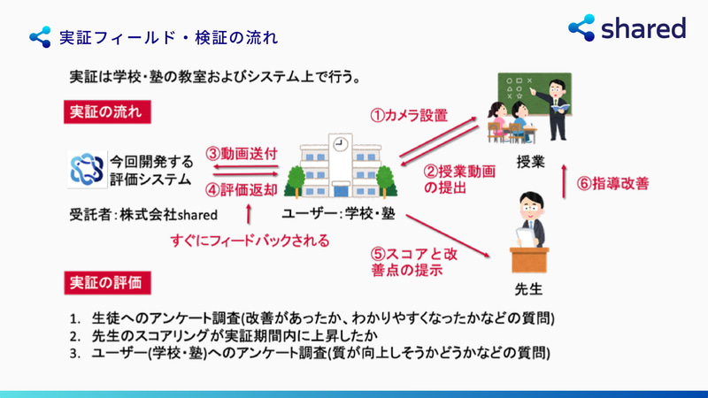 実証フィールド・検証の流れ